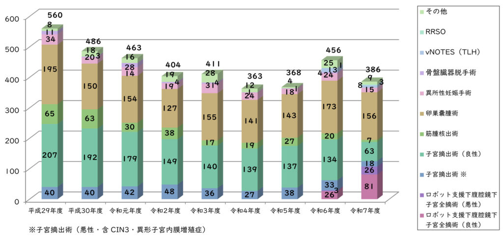 腹腔鏡下手術件数グラフ
