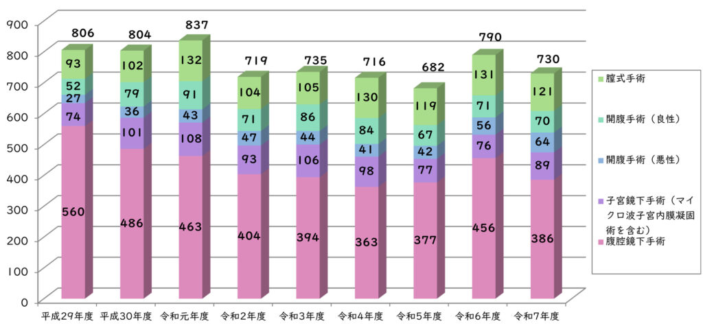 手術実績グラフ