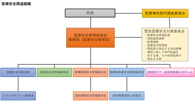 医療安全関連組織